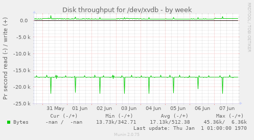 Disk throughput for /dev/xvdb