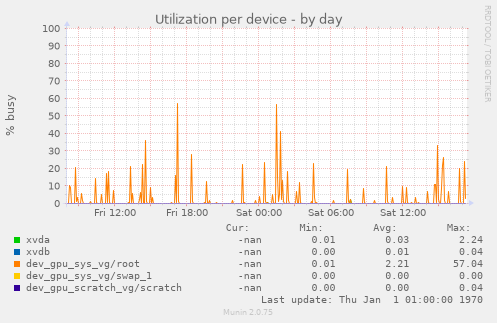 Utilization per device