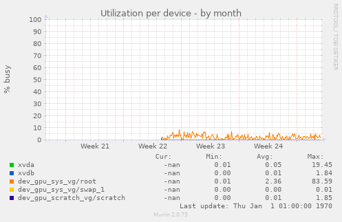 Utilization per device
