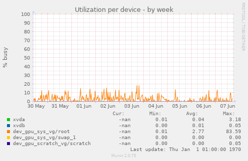 Utilization per device