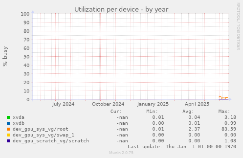Utilization per device