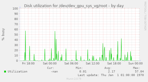 Disk utilization for /dev/dev_gpu_sys_vg/root