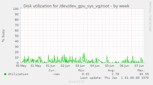 Disk utilization for /dev/dev_gpu_sys_vg/root
