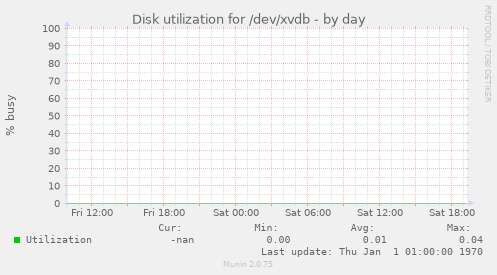Disk utilization for /dev/xvdb