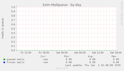 Exim Mailqueue