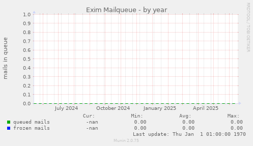 Exim Mailqueue