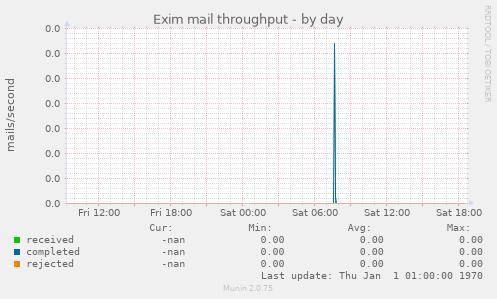 Exim mail throughput