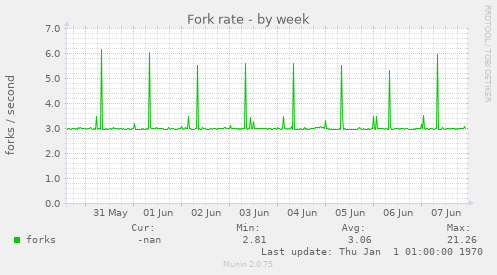 Fork rate