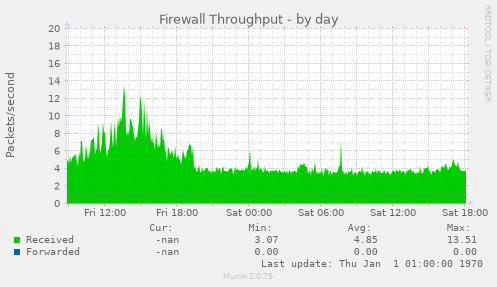 Firewall Throughput