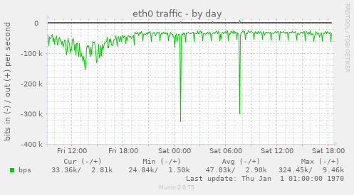 eth0 traffic
