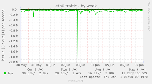 eth0 traffic