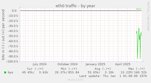 eth0 traffic
