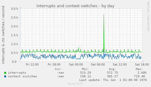 Interrupts and context switches