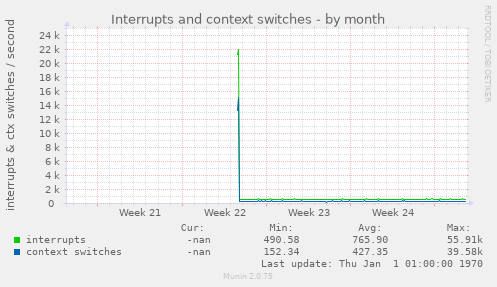 Interrupts and context switches
