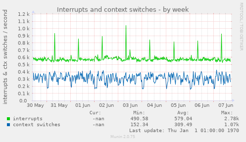 Interrupts and context switches