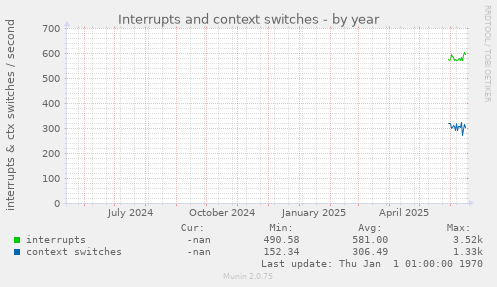 Interrupts and context switches