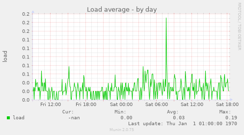 Load average