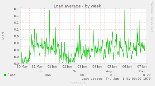 Load average