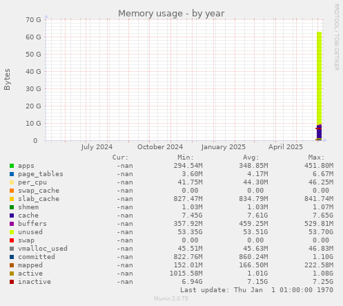 yearly graph