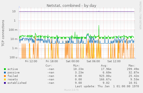 Netstat, combined