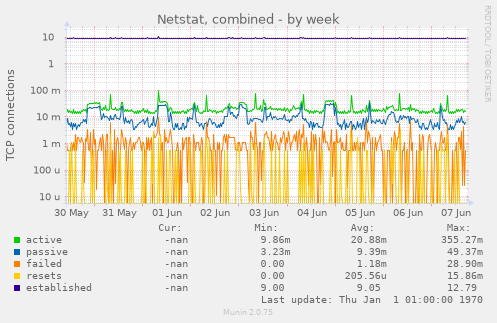 Netstat, combined
