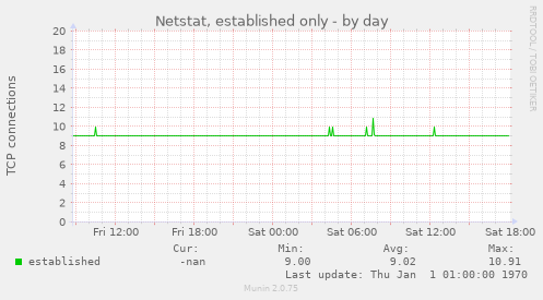 Netstat, established only