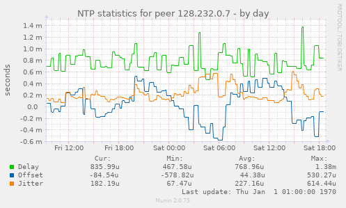 NTP statistics for peer 128.232.0.7