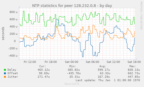 NTP statistics for peer 128.232.0.8