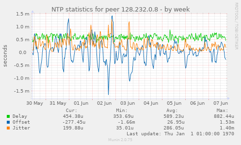 NTP statistics for peer 128.232.0.8