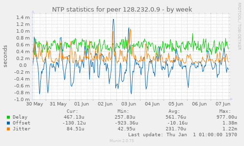 NTP statistics for peer 128.232.0.9