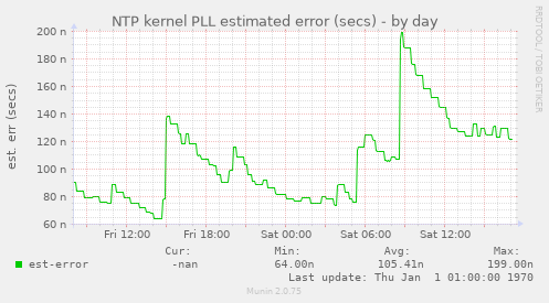 NTP kernel PLL estimated error (secs)