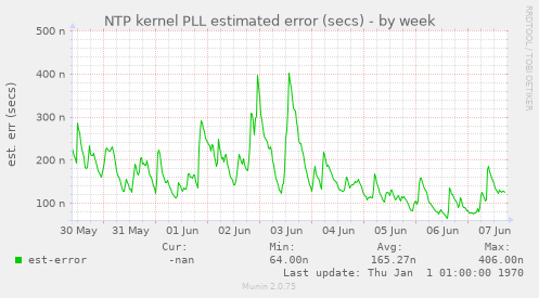 NTP kernel PLL estimated error (secs)