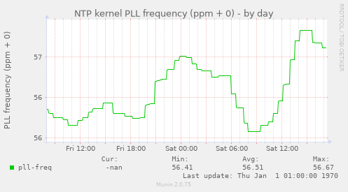 NTP kernel PLL frequency (ppm + 0)