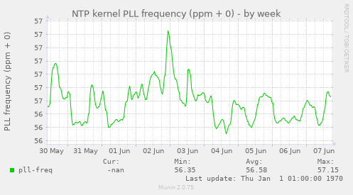 NTP kernel PLL frequency (ppm + 0)