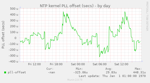 NTP kernel PLL offset (secs)