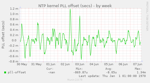 NTP kernel PLL offset (secs)