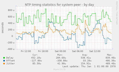 NTP timing statistics for system peer