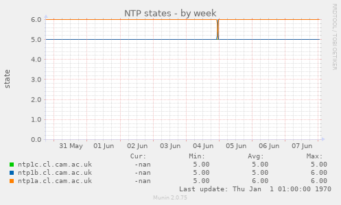 NTP states