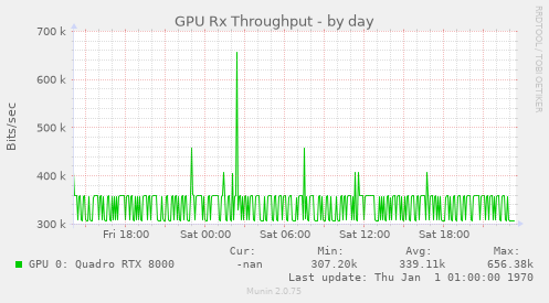 GPU Rx Throughput