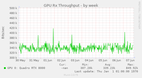 GPU Rx Throughput
