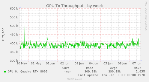 GPU Tx Throughput