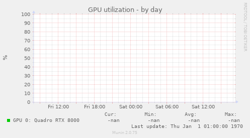 GPU utilization