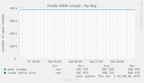 Inode table usage