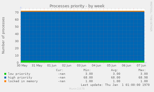 Processes priority