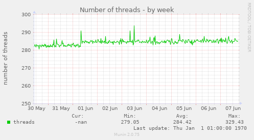 Number of threads