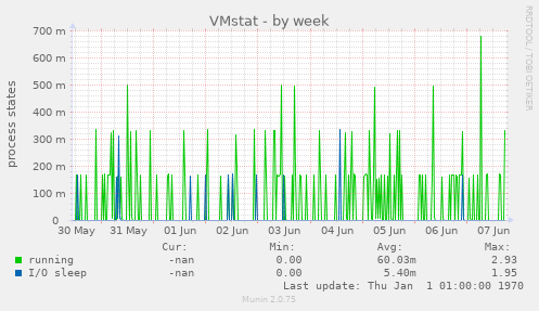 VMstat