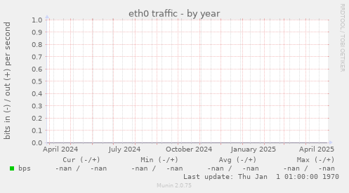 eth0 traffic
