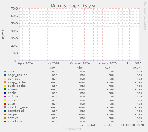 Memory usage