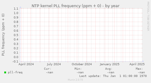 NTP kernel PLL frequency (ppm + 0)