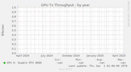 GPU Tx Throughput